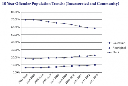 There has been an 80 per cent increase in federal incarceration rates of African Canadians since 2003/2004. The graph shows that blacks constitute 10 per cent of the overall population, whereas they represented around 5 per cent ten years ago. (Source: OCI)