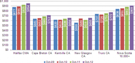 Rent is rising steadily in Nova Scotia, and at an average rate of 4.7 per cent in the Halifax Census Metropolitan Area. (Source: novascotia.ca) 