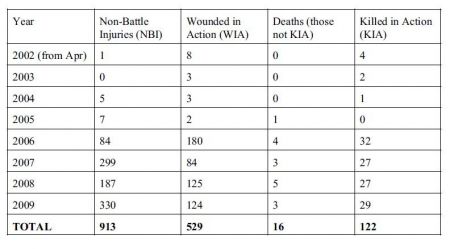 1,580 Canadian soldiers injured and killed in Afghanistan