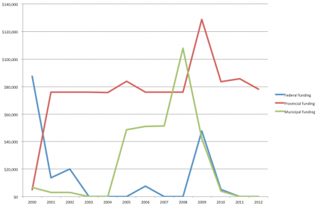Grants Stepping Stone has received from the three levels of government have been inconsistent over the years. (Data from Revenue Canada)