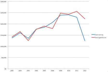 Stepping Stone has struggled financially in recent years, according to its financial records. (Data from Revenue Canada)