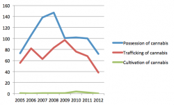 HRP statistics: The number of cannabis-related charges in HRM from 2005 to 2012. (2004 and 2013 are partial numbers and are not included.)