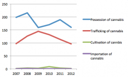 RCMP statistics: The number of cannabis-related charges in HRM from 2007 to 2012. (2013 numbers are partial and are not included. The RCMP would not make numbers prior to 2007 available.)