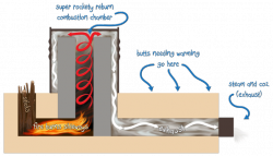 A conceptual diagram by Paul Wheaton on richsoil.com